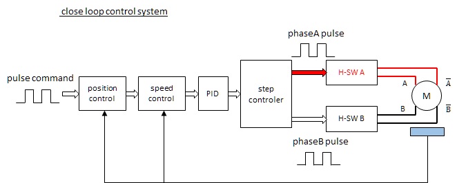 ステッピングモータの駆動技術 - モータ制御 - indexPro